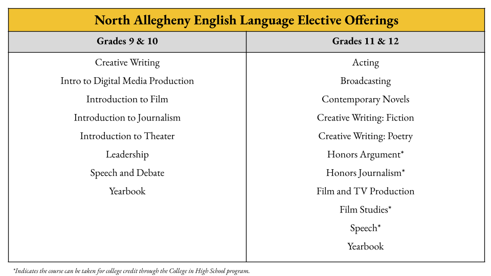 Elective Options